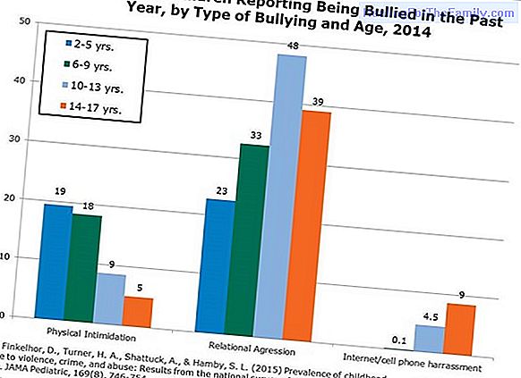 Different forms of cyberbullying in children